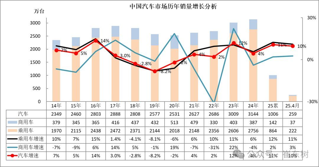 崔东树：4月全国汽车市场走势分化 呈现乘强商弱走势