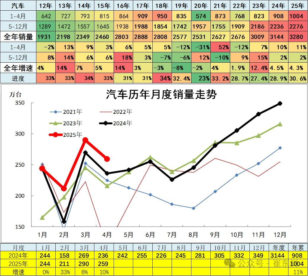 崔东树：4月全国汽车市场走势分化 呈现乘强商弱走势 - 图片2