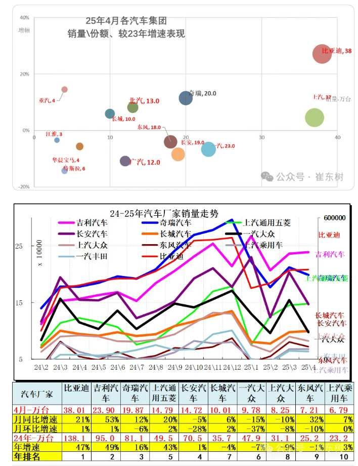 崔东树：4月全国汽车市场走势分化 呈现乘强商弱走势 - 图片7