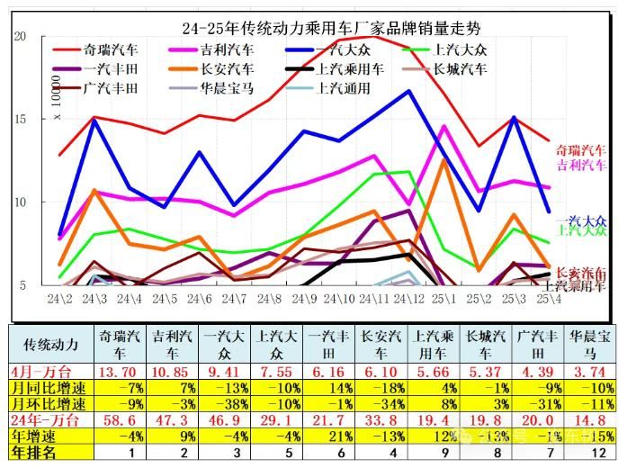 崔东树：4月全国汽车市场走势分化 呈现乘强商弱走势 - 图片13