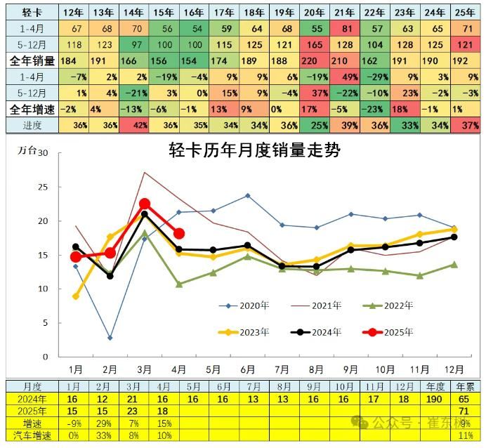 崔东树：4月全国汽车市场走势分化 呈现乘强商弱走势 - 图片18