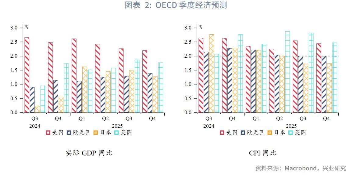 强美元时代落幕？兴业2025年下半年G4汇率展望：美元或下探95，欧元、英镑看涨 - 图片2