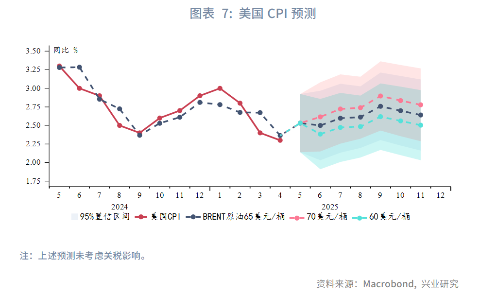 强美元时代落幕？兴业2025年下半年G4汇率展望：美元或下探95，欧元、英镑看涨 - 图片7