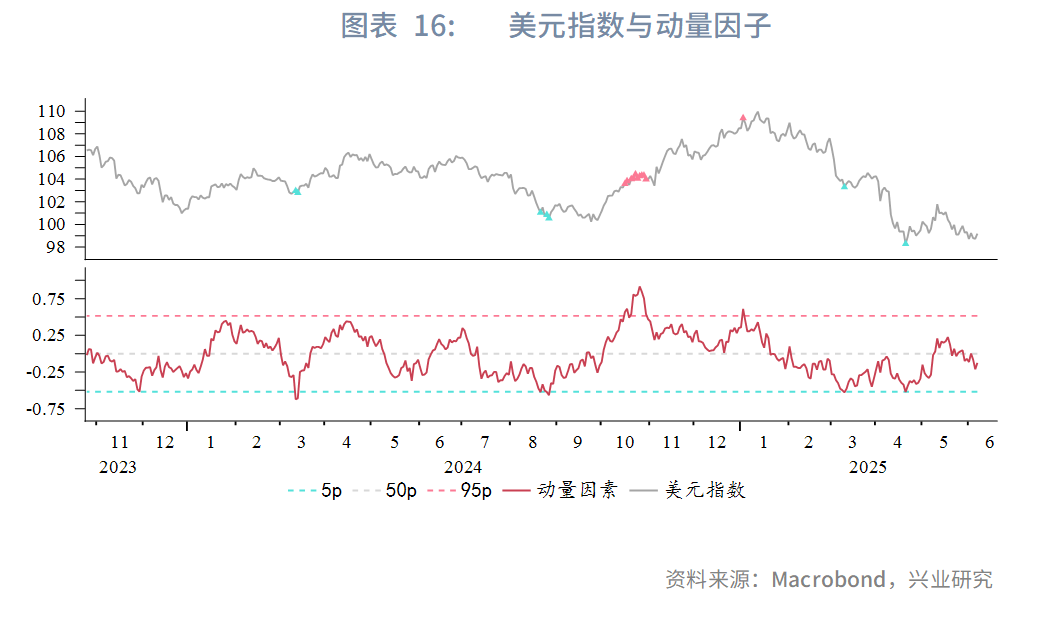强美元时代落幕？兴业2025年下半年G4汇率展望：美元或下探95，欧元、英镑看涨 - 图片16