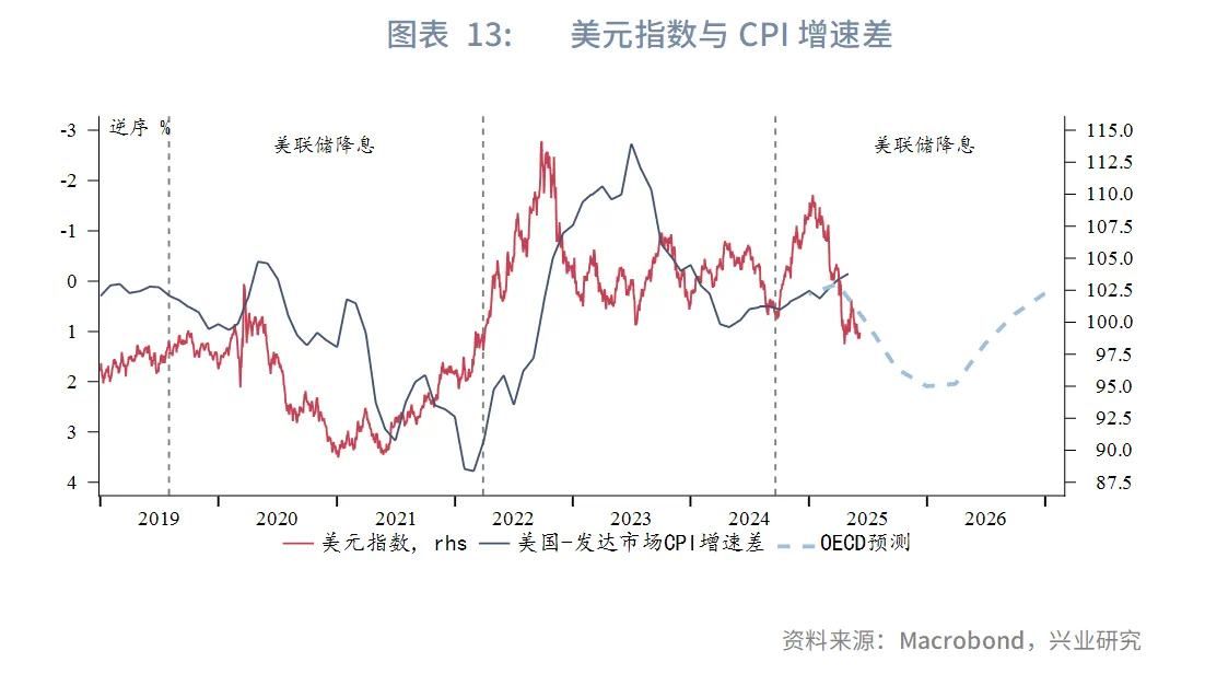 强美元时代落幕？兴业2025年下半年G4汇率展望：美元或下探95，欧元、英镑看涨 - 图片13