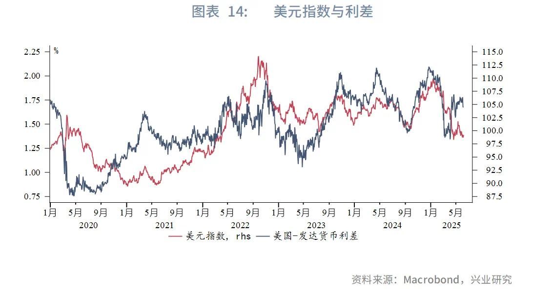 强美元时代落幕？兴业2025年下半年G4汇率展望：美元或下探95，欧元、英镑看涨 - 图片14