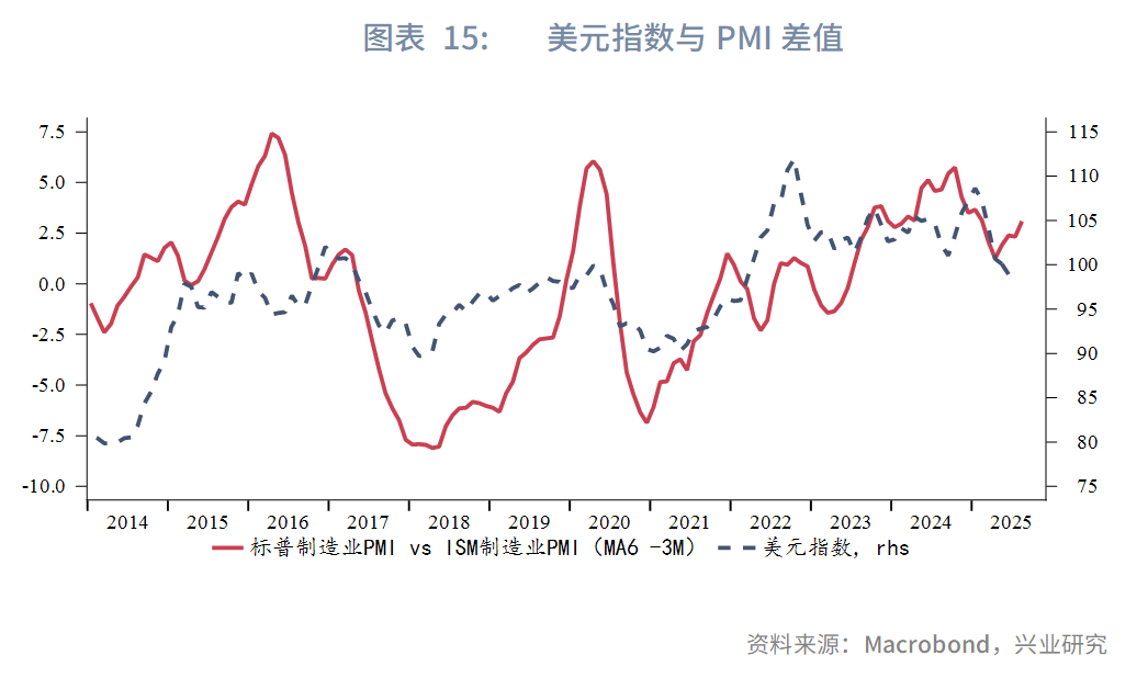 强美元时代落幕？兴业2025年下半年G4汇率展望：美元或下探95，欧元、英镑看涨 - 图片15