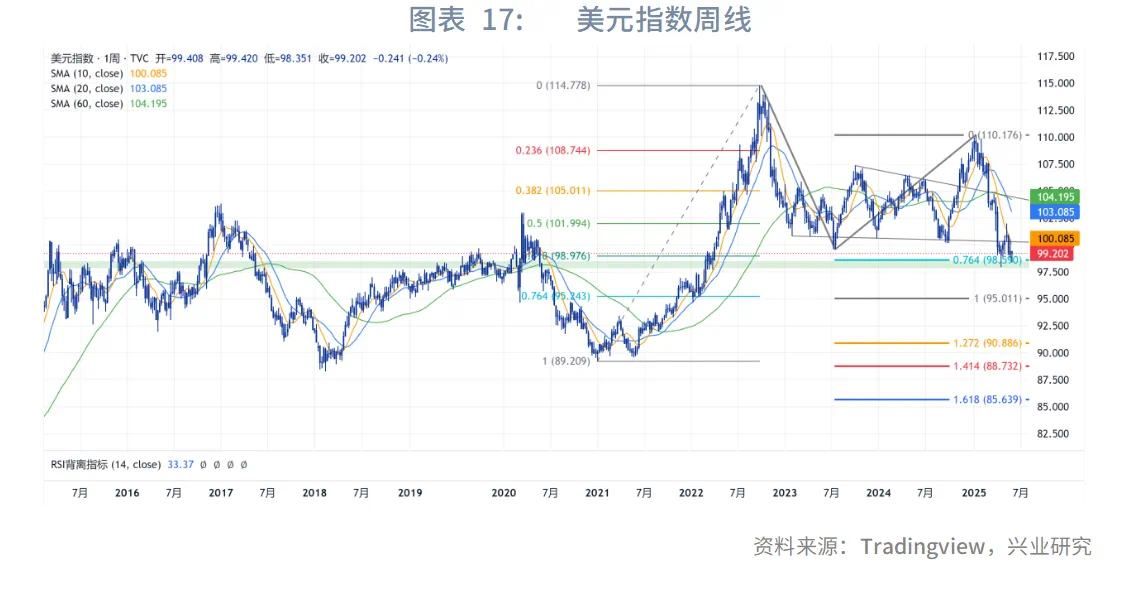 强美元时代落幕？兴业2025年下半年G4汇率展望：美元或下探95，欧元、英镑看涨 - 图片17