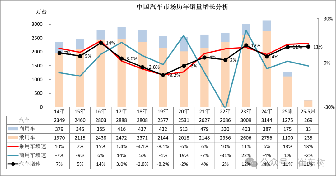 崔东树：5月全国汽车市场强势增长 呈现乘强商弱的走势