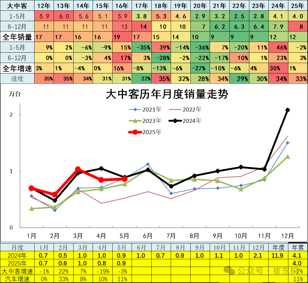崔东树：5月全国汽车市场强势增长 呈现乘强商弱的走势 - 图片24