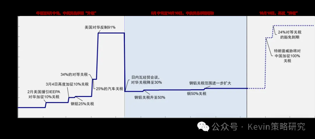 中美关税再“升级”的背后
