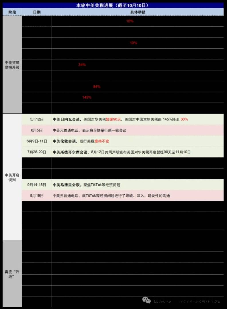 中美关税再“升级”的背后 - 图片2