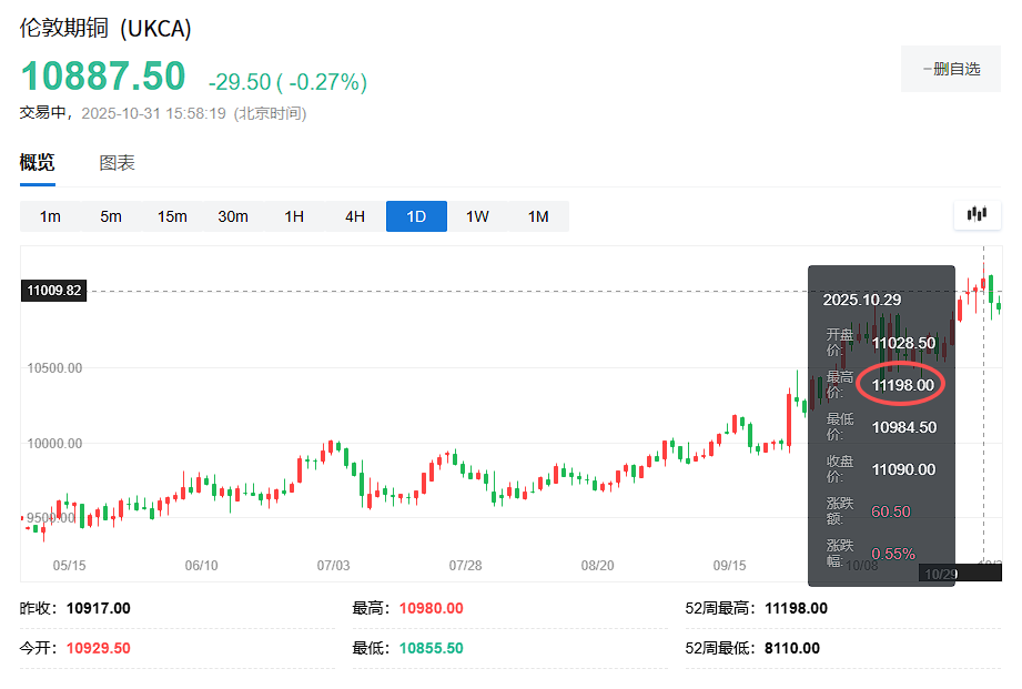 铜价突破“11000美元上限”！高盛“唱空”：任何突破都是暂时的，明年初铜价将逆转