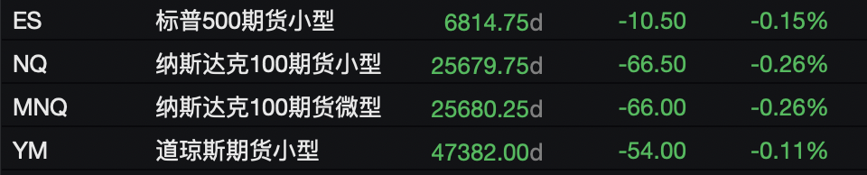 逢低买盘力量减弱，美股指期货下挫，现货黄金重回4000美元关口，美债走高