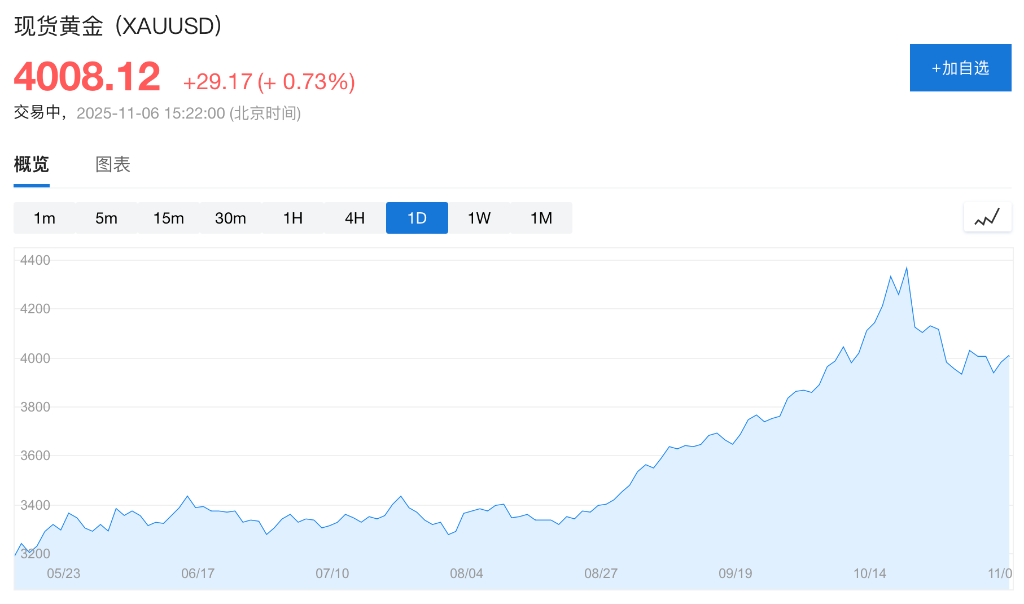 逢低买盘力量减弱	，美股指期货下挫，现货黄金重回4000美元关口，美债走高 - 图片3