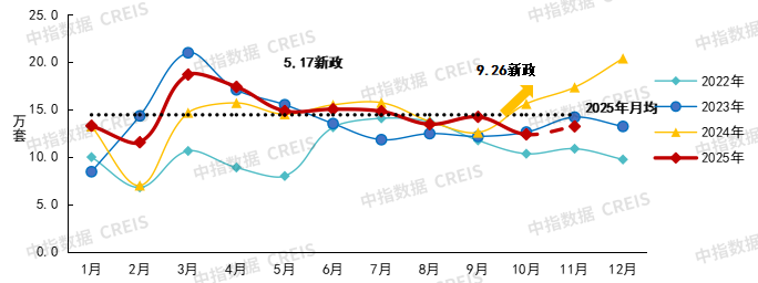 中指研究院：预计2026年更多增量政策将加速落地 有助于促进房地产市场需求释放 - 图片3