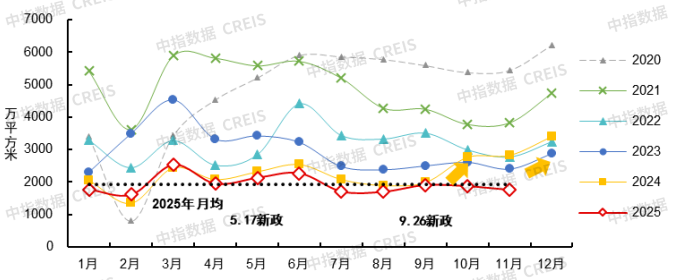 中指研究院：预计2026年更多增量政策将加速落地 有助于促进房地产市场需求释放 - 图片2