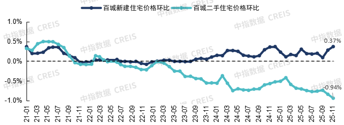 中指研究院：预计2026年更多增量政策将加速落地 有助于促进房地产市场需求释放 - 图片6