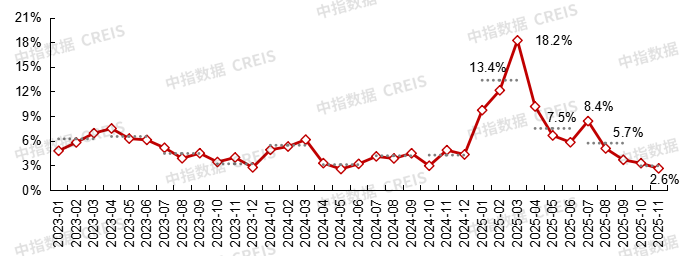 中指研究院：预计2026年更多增量政策将加速落地 有助于促进房地产市场需求释放 - 图片10