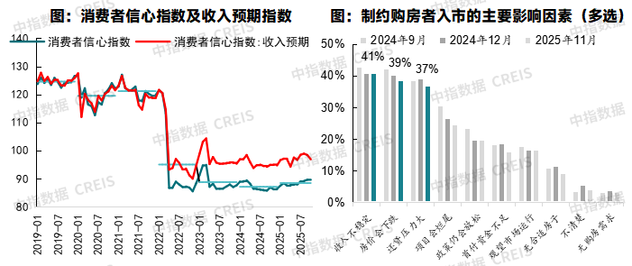 中指研究院：预计2026年更多增量政策将加速落地 有助于促进房地产市场需求释放 - 图片18