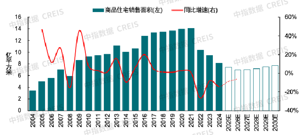 中指研究院：预计2026年更多增量政策将加速落地 有助于促进房地产市场需求释放 - 图片22