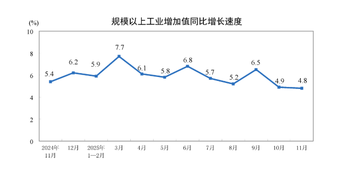 中国11月规模以上工业增加值同比增4.8%,粗钢产量再下滑,新能源汽车增长17%,高技术制造业增长较快