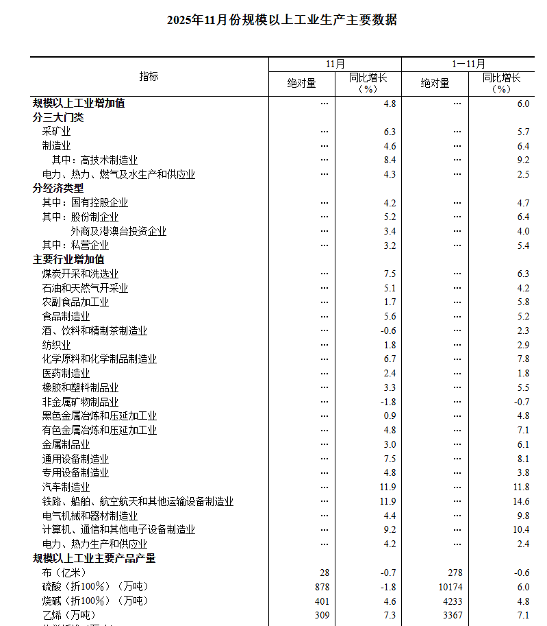 中国11月规模以上工业增加值同比增4.8%，粗钢产量再下滑	，新能源汽车增长17%，高技术制造业增长较快 - 图片2