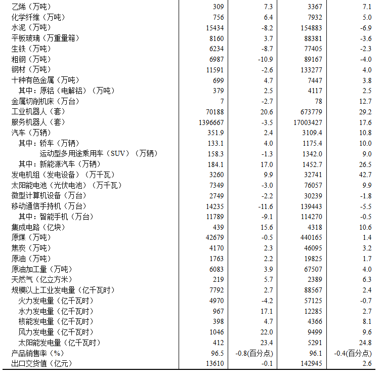 中国11月规模以上工业增加值同比增4.8%，粗钢产量再下滑	，新能源汽车增长17%，高技术制造业增长较快 - 图片3