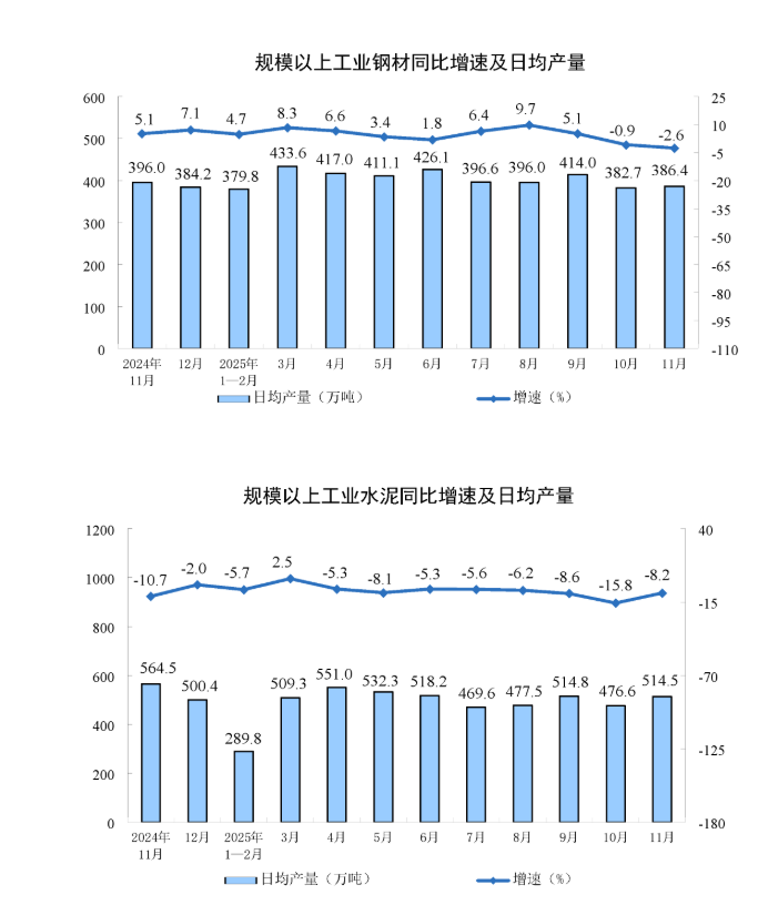 中国11月规模以上工业增加值同比增4.8%，粗钢产量再下滑，新能源汽车增长17%	，高技术制造业增长较快 - 图片4