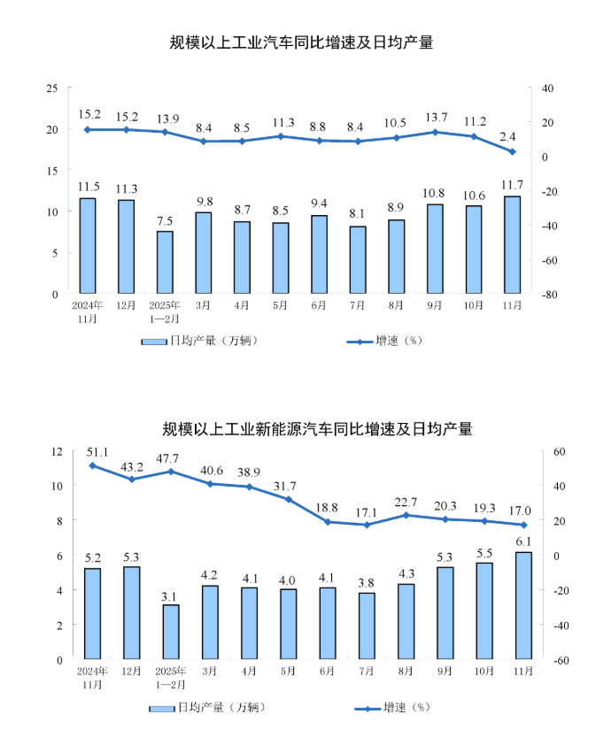 中国11月规模以上工业增加值同比增4.8%，粗钢产量再下滑，新能源汽车增长17%	，高技术制造业增长较快 - 图片6