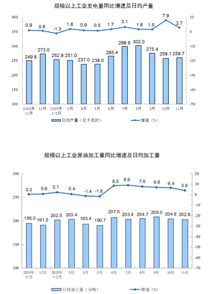 中国11月规模以上工业增加值同比增4.8%	，粗钢产量再下滑，新能源汽车增长17%，高技术制造业增长较快 - 图片7