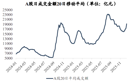 A股连阳，谁在发力？