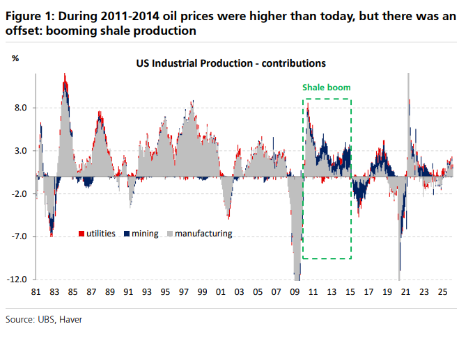 Exness外汇-这次油价冲击不一样！美国页岩油彻底“躺平”，最大供给缓冲已消失