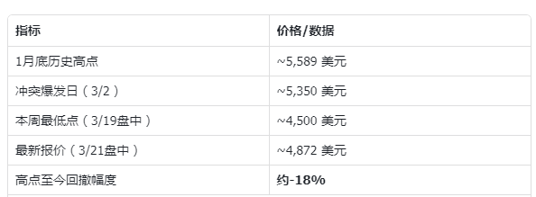 “乱世买黄金“失灵了?金价创43年最大单周跌幅背后的三重绞杀 “乱世买黄金“失灵了?金价创43年最大单周跌幅背后的三重绞杀 - 图片1