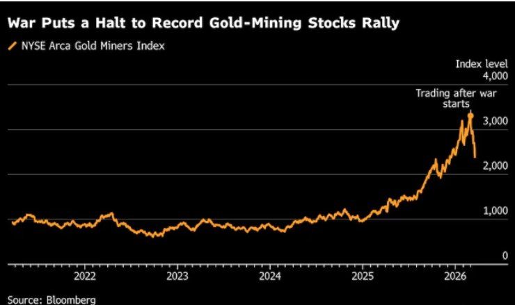 “乱世买黄金“失灵了?金价创43年最大单周跌幅背后的三重绞杀 “乱世买黄金“失灵了?金价创43年最大单周跌幅背后的三重绞杀 - 图片3