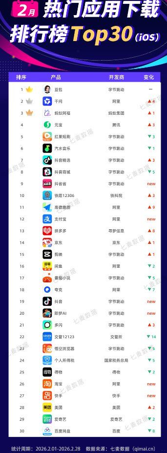 Exness外汇-2月热门应用排行榜：大厂打响AI红包大战 下载榜前四均为AI类产品