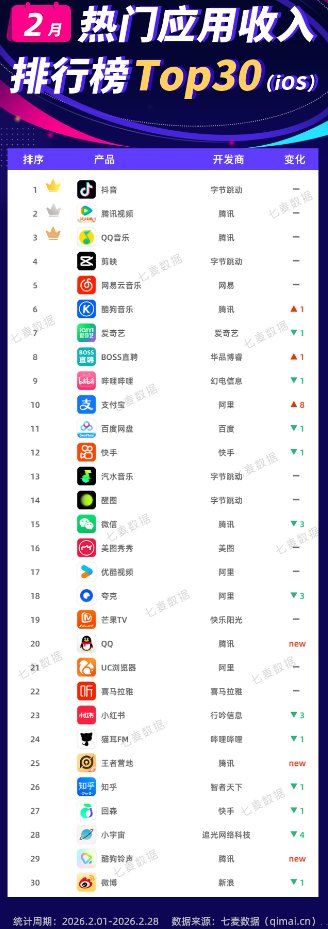 2月热门应用排行榜：大厂打响AI红包大战 下载榜前四均为AI类产品 - 图片2