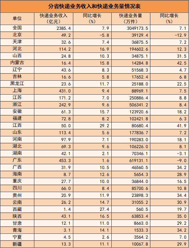 国家邮政局： 1-2月邮政行业业务收入累计完成2919.8亿元 同比增长7.4% - 图片6