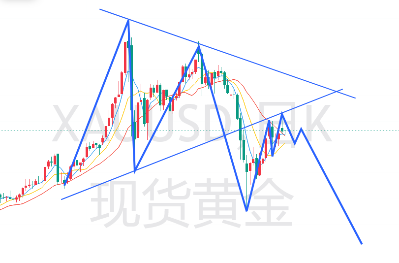 杜家升：黄金承压下跌，继续耐心等待跌势席卷
