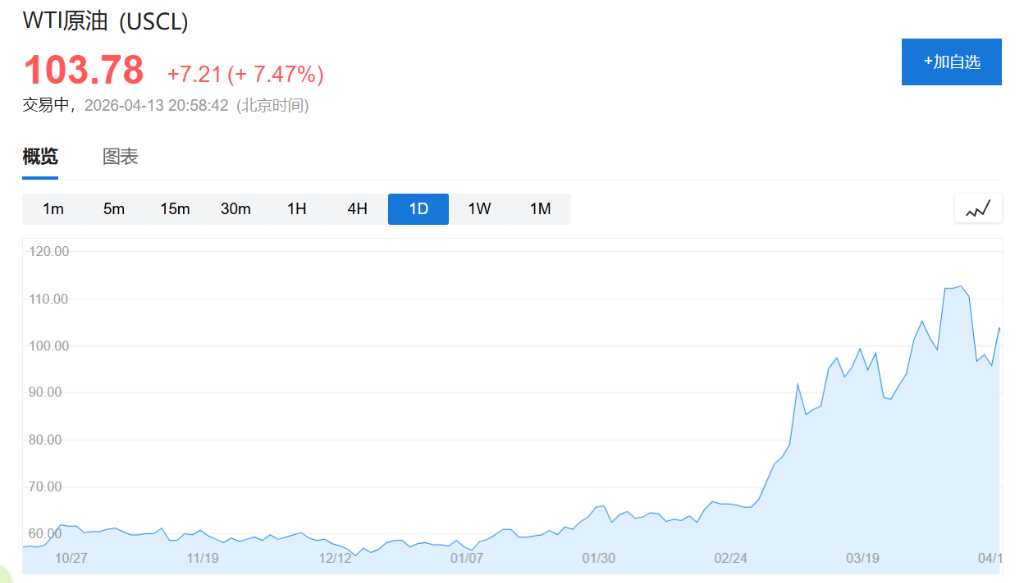 特朗普“反封锁”伊朗，油价先High了，但交易员不信能落地