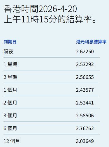 港元拆息全线向下 一个月拆息报2.44%终止两连升 - 图片1