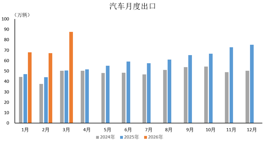 中汽协：一季度汽车出口222.6万辆 同比增长56.7% - 图片1