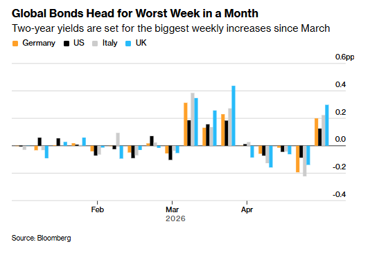 Exness外汇-美伊僵局引爆恐慌 全球债市或创一个月来最惨一周