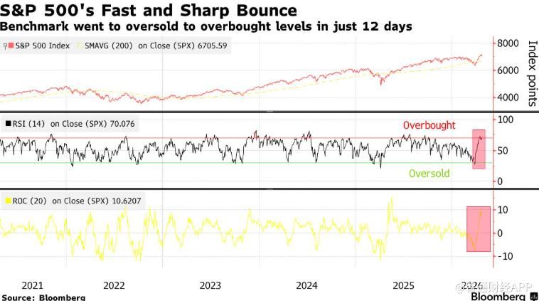 高盛预警！美股暴力反弹创新高，对冲基金趁机大举砍仓 - 图片2