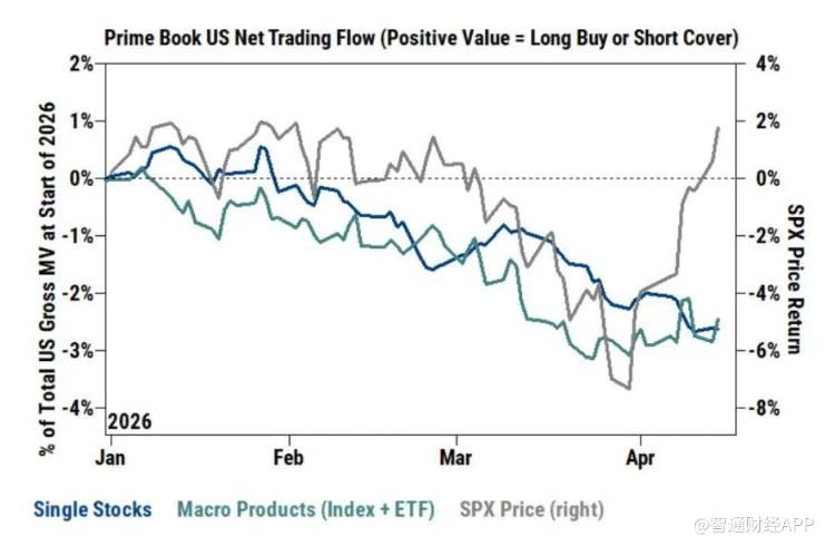 高盛预警！美股暴力反弹创新高，对冲基金趁机大举砍仓