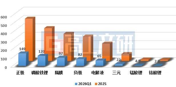 GGII：2026Q1中国锂电池出货525GWh 同比增长67% - 图片2