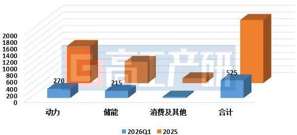 GGII：2026Q1中国锂电池出货525GWh 同比增长67%