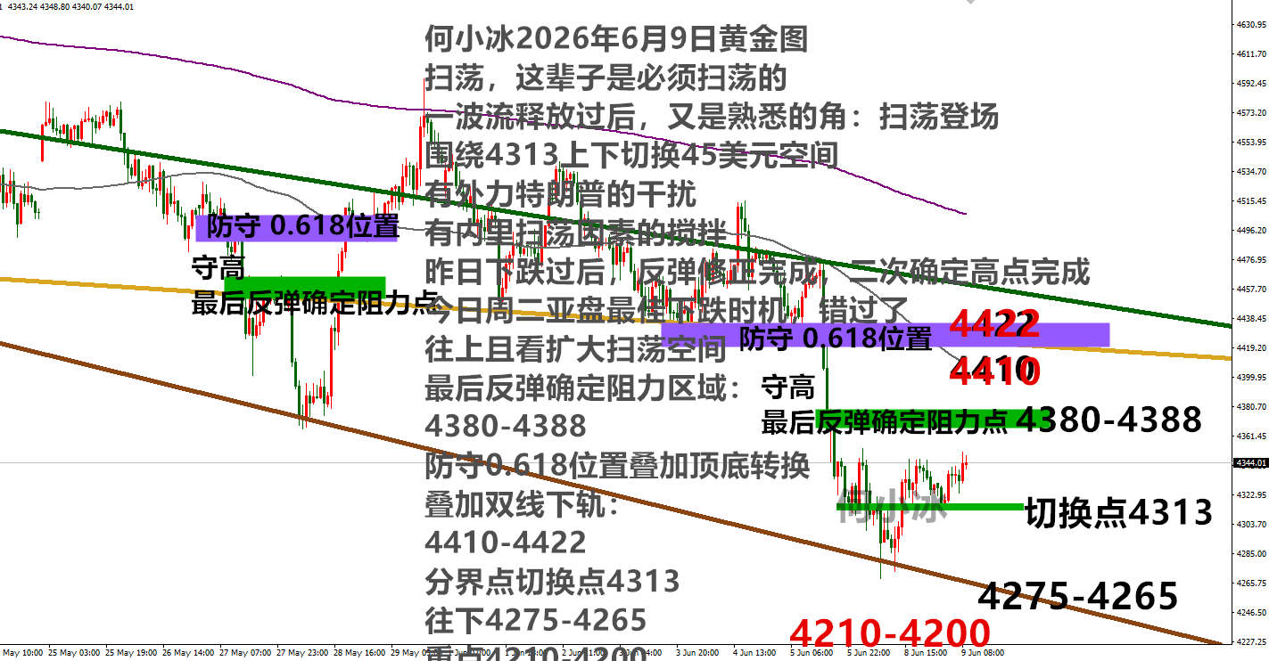 何小冰：金价先上后下，4422和4313成定局点