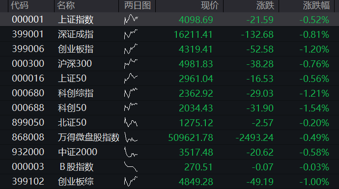 恒生科技指数在一天之内跌幅超过2%，恒指下跌接近1%	。舜宇光学科技和智谱的跌幅都超过了6% - 图片2