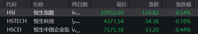 恒生科技指数在一天之内跌幅超过2%	，恒指下跌接近1%。舜宇光学科技和智谱的跌幅都超过了6% - 图片3
